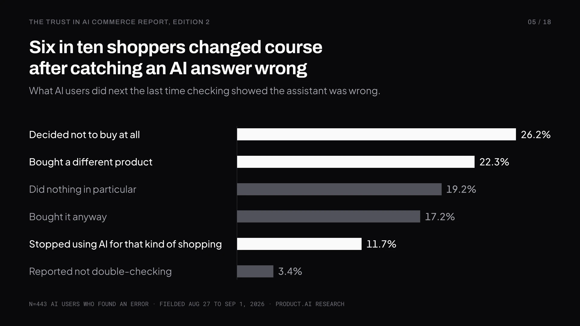 Six in ten shoppers changed course after catching an AI answer wrong