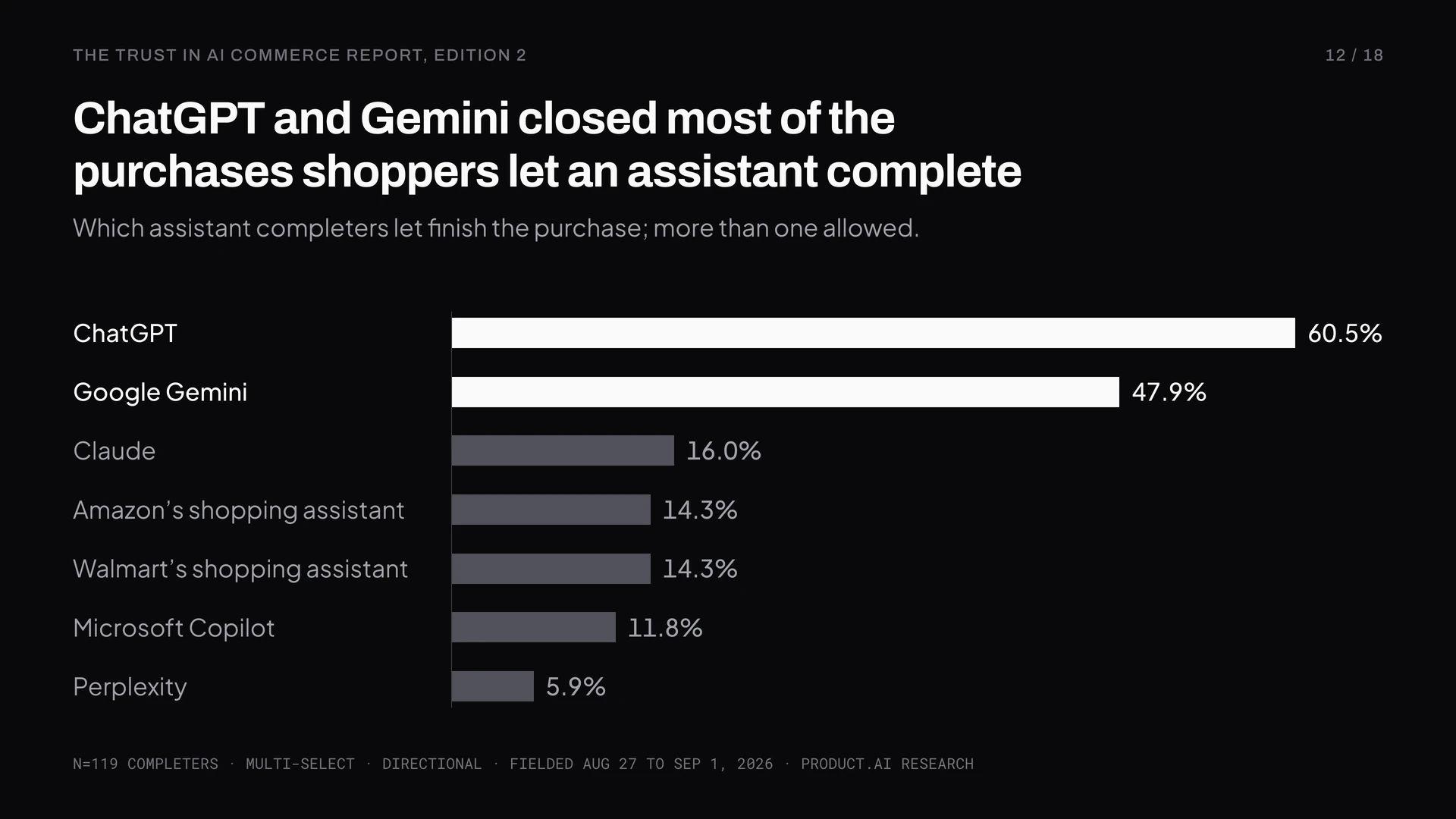 ChatGPT and Gemini closed most of the purchases shoppers let an assistant complete