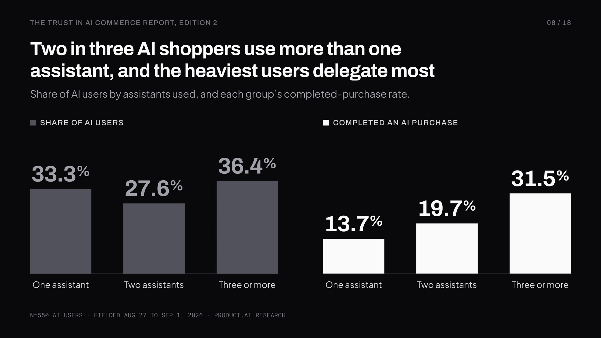 Two in three AI shoppers use more than one assistant, and the heaviest users delegate most