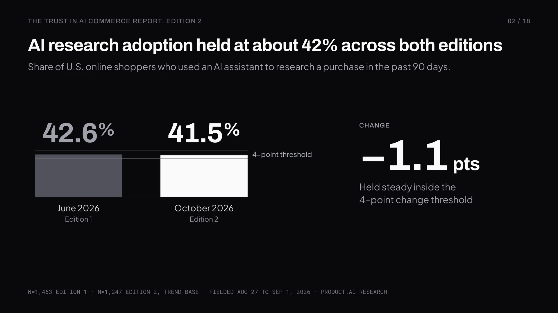 AI research adoption held at about 42% across both editions
