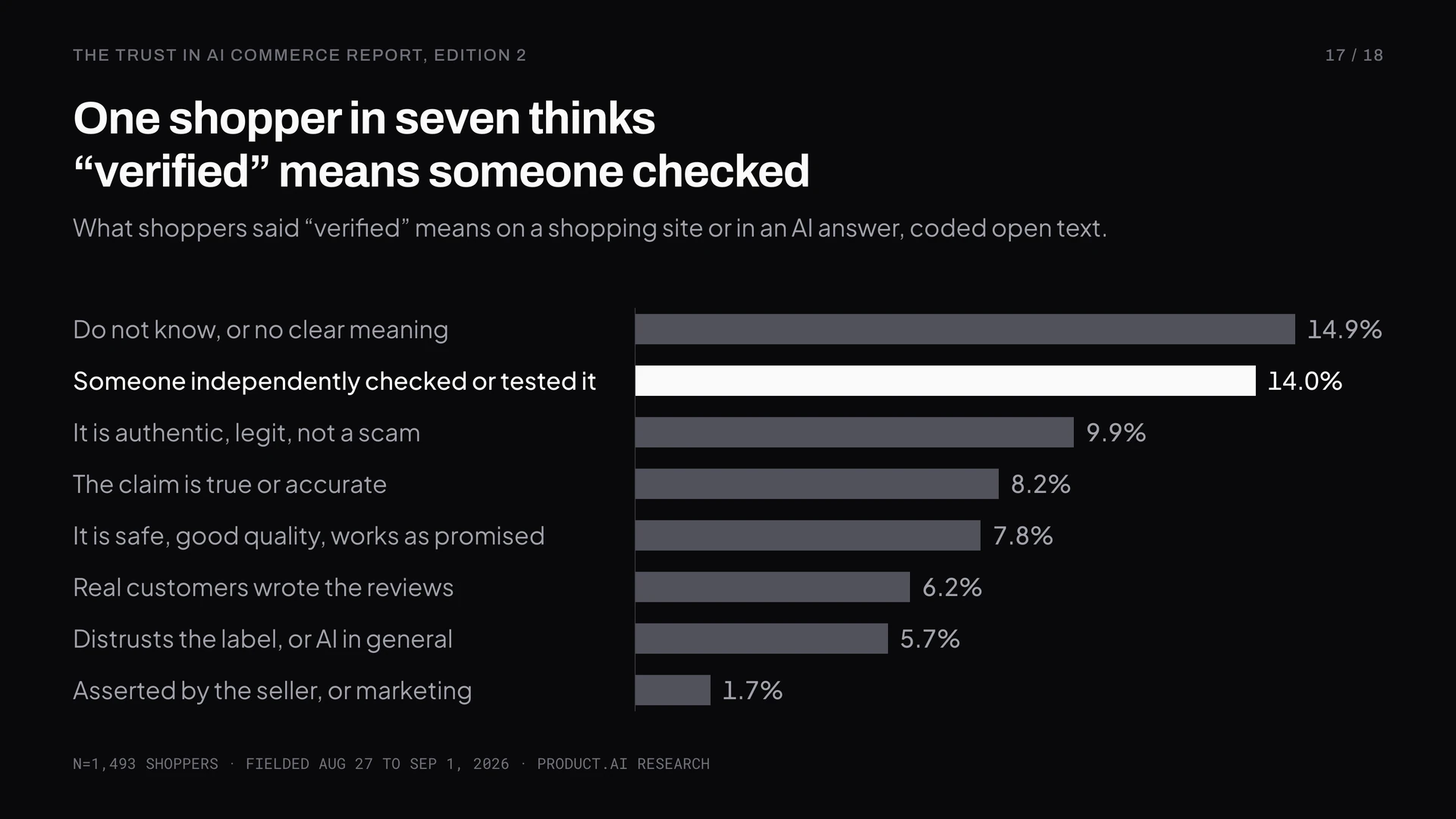 One shopper in seven thinks “verified” means someone checked